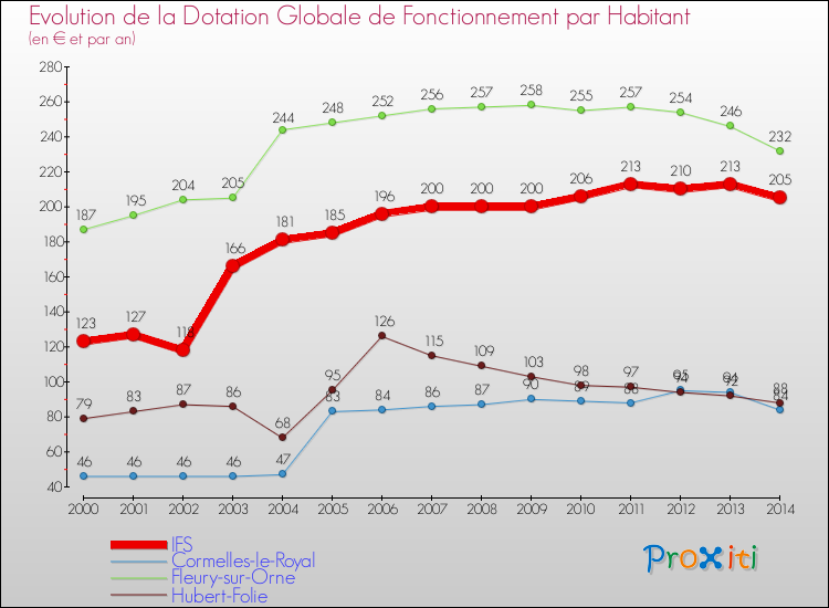 Evolution et montant de la dotation globale de fonctionnement par Habitant pour IFS et les communes proches de 2000 à 2014. Comparaison des dotations globales de fonctionnement par habitant pour IFS et les communes voisines de 2000 à 2014.