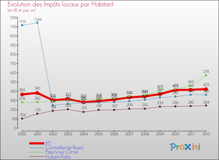 Evolution et montant des impôts locaux par Habitant pour IFS et les communes proches Comparaison des impôts locaux par habitant pour IFS et les communes voisines