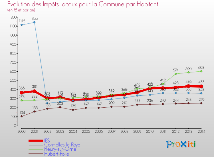 Evolution et montant des impôts locaux par Habitant pour IFS et les communes proches de 2000 à 2014 Comparaison des impôts locaux par habitant pour IFS et les communes voisines de 2000 à 2014