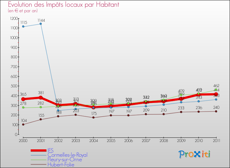 Evolution et montant des impôts locaux par Habitant pour IFS et les communes proches Comparaison des impôts locaux par habitant pour IFS et les communes voisines