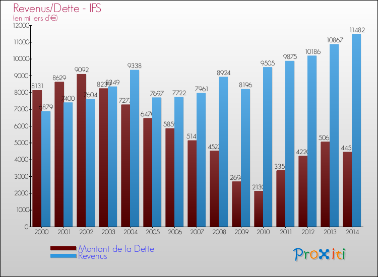 Evolution comparée de la dette et des revenus pour la commune de IFS de 2000 à 2014 Comparaison de la dette et des revenus pour IFS de 2000 à 2014
