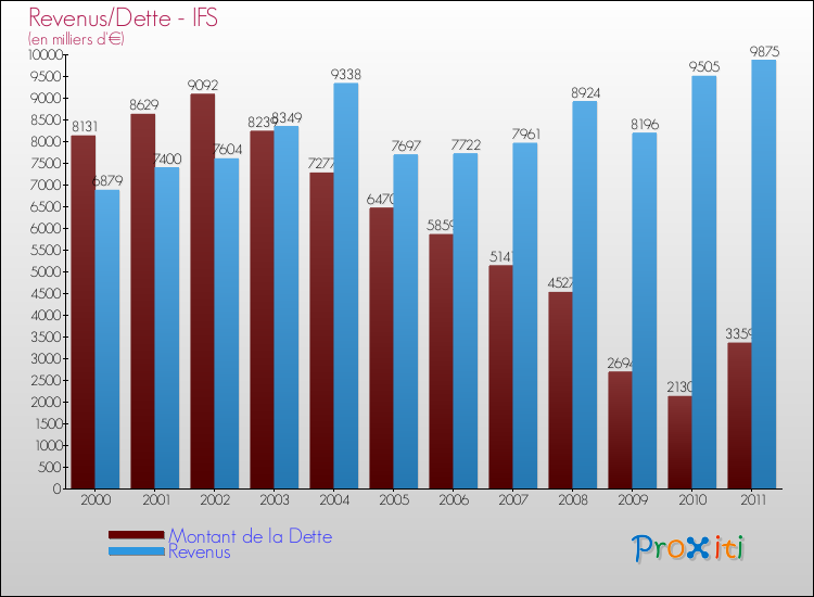 Evolution comparée de la dette et des revenus pour la commune de IFS de 2000 à 2011 Comparaison de la dette et des revenus pour IFS de 2000 à 2011