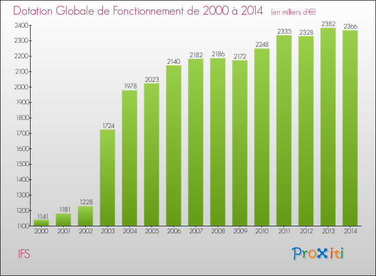 Evolution du montant de la Dotation Globale de Fonctionnement pour la commune de IFS de 2000 à 2014 Evolution du montant de la Dotation Globale de Fonctionnement pour IFS de 2000 à 2014