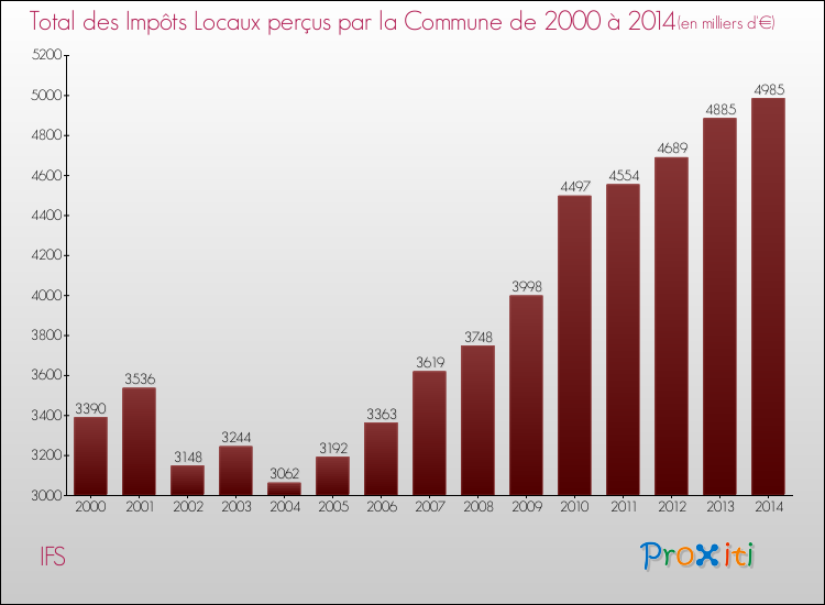 Evolution des Impôts Locaux pour la commune de IFS de 2000 à 2014 Evolution des Impôts Locaux pour IFS de 2000 à 2014