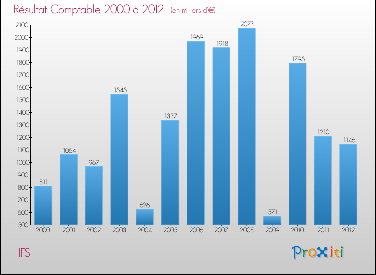 Evolution du résultat comptable pour la commune de IFS de 2000 à 2012 Evolution du résultat comptable pour IFS de 2000 à 2012