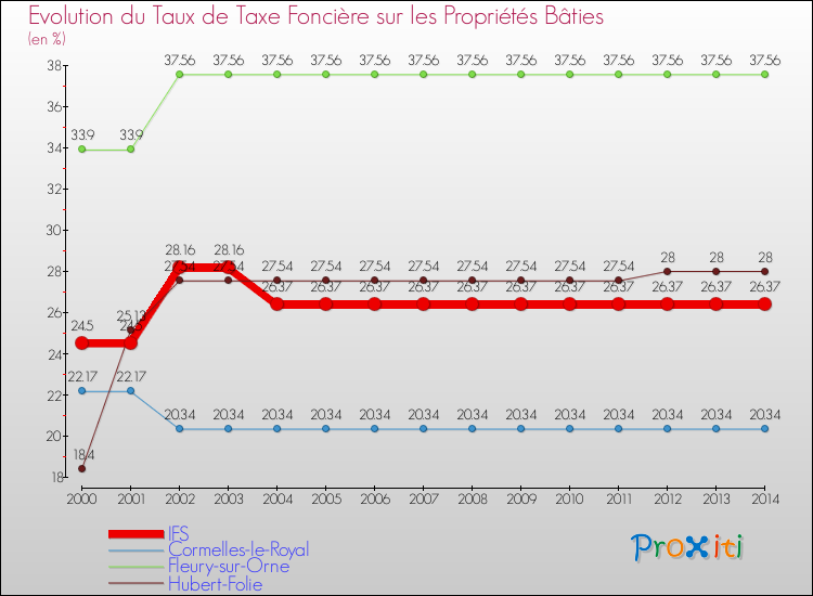 Evolution du taux de la taxe foncière sur le bati pour IFS et les communes proches de 2000 à 2014 Comparaison des taux de taxe foncière sur le bati pour IFS et les communes voisines de 2000 à 2014