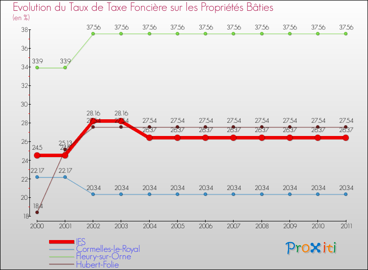 Evolution du taux de la taxe foncière sur le bati pour IFS et les communes proches Comparaison des taux de taxe foncière sur le bati pour IFS et les communes voisines