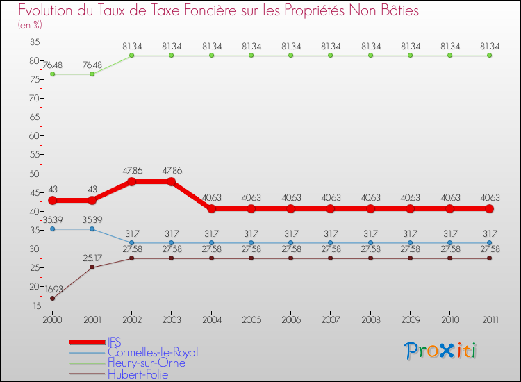 Evolution du taux de la taxe foncière sur les immeubles et terrains non batis pour IFS et les communes proches Comparaison des taux de la taxe foncière sur les immeubles et terrains non batis pour IFS et les communes voisines