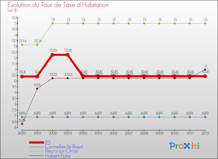 Evolution du taux de la taxe d'habitation pour IFS et les communes proches Comparaison des taux de la taxe d'habitation pour IFS et les communes voisines