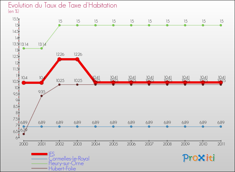 Evolution du taux de la taxe d'habitation pour IFS et les communes proches Comparaison des taux de la taxe d'habitation pour IFS et les communes voisines