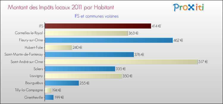 Montant des impôts locaux par Habitant pour IFS et les communes proches Comparaison des impôts locaux par habitant pour IFS et les communes voisines
