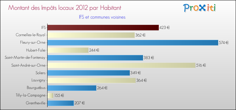 Montant des impôts locaux par Habitant pour IFS et les communes proches Comparaison des impôts locaux par habitant pour IFS et les communes voisines
