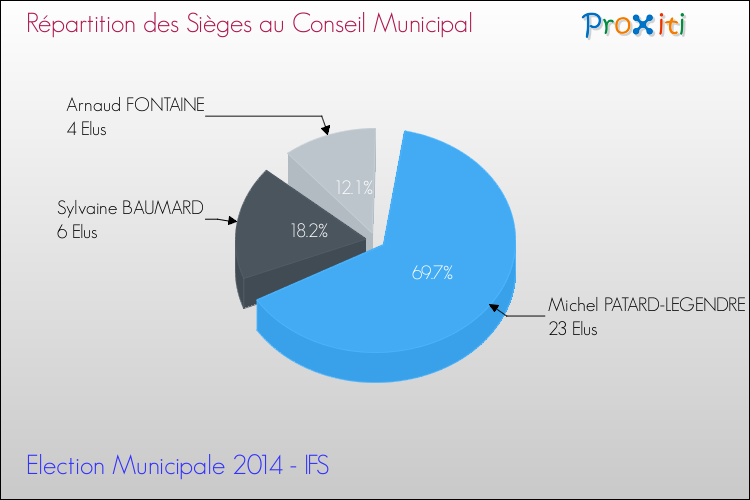 Répartition des élus au conseil municipal entre les listes au 2ème Tour des Elections Municipales 2014 de la commune de IFS Elections Municipales 2014 - Répartition des élus au conseil municipal entre les listes au 2ème Tour pour la commune de IFS