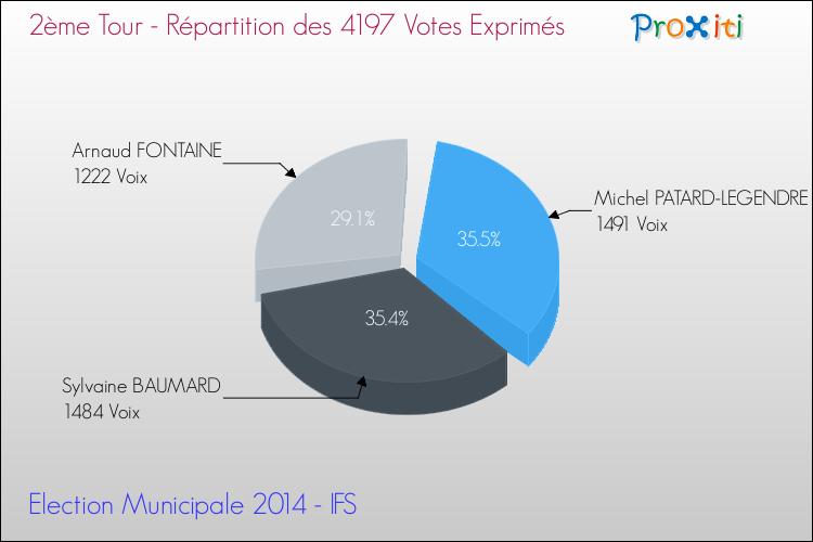 Répartition des votes exprimés au 2ème Tour des Elections Municipales 2014 de la commune de IFS Elections Municipales 2014 - Répartition des votes exprimés au 2ème Tour pour la commune de IFS