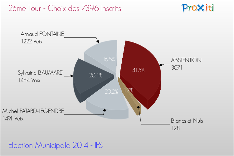 Résultats par rapport aux inscrits au 2ème Tour des Elections Municipales 2014 de la commune de IFS Elections Municipales 2014 - Résultats par rapport aux inscrits au 2ème Tour pour la commune de IFS
