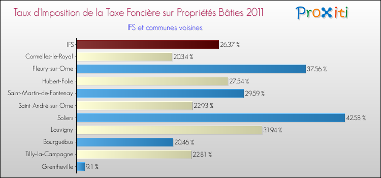 Taux d'imposition de la taxe foncière sur le bati 2011 pour IFS et les communes proches Comparaison des taux d'imposition de la taxe foncière sur le bati 2011 pour IFS et les communes voisines