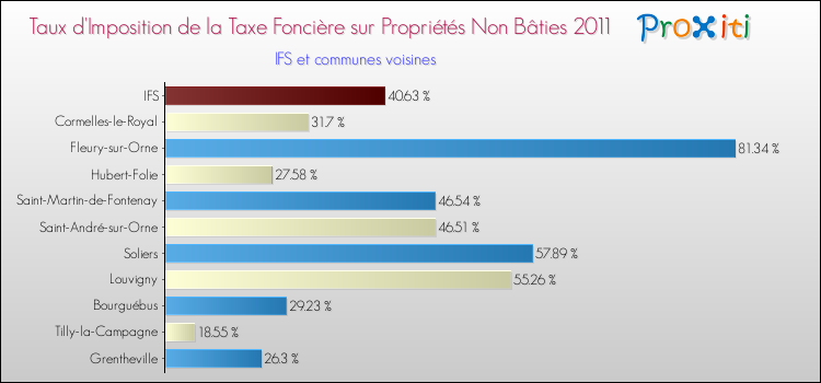 Taux d'imposition de la taxe foncière sur les immeubles et terrains non batis 2011 pour IFS et les communes proches Comparaison des taux d'imposition de la taxe foncière sur les immeubles et terrains non batis 2011 pour IFS et les communes voisines