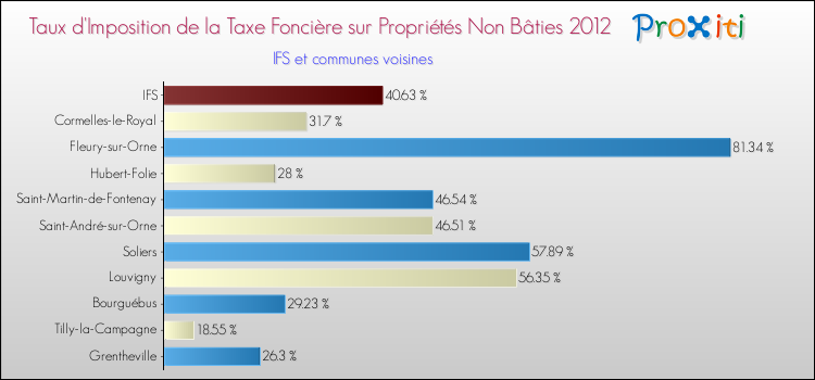 Taux d'imposition de la taxe foncière sur les immeubles et terrains non batis 2012 pour IFS et les communes proches Comparaison des taux d'imposition de la taxe foncière sur les immeubles et terrains non batis 2012 pour IFS et les communes voisines