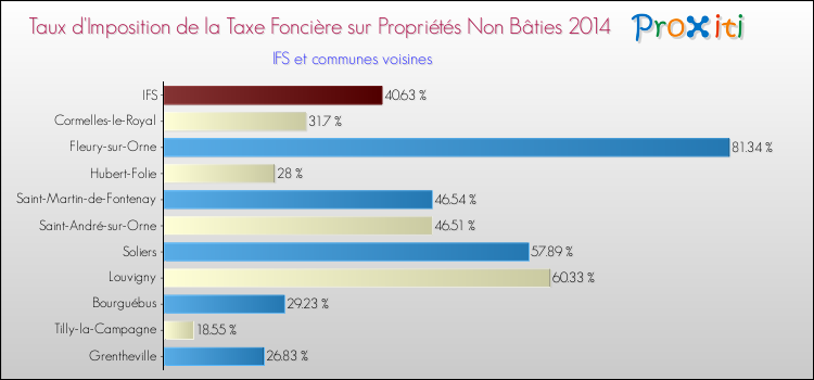 Taux d'imposition de la taxe foncière sur les immeubles et terrains non batis 2014 pour IFS et les communes proches Comparaison des taux d'imposition de la taxe foncière sur les immeubles et terrains non batis 2014 pour IFS et les communes voisines