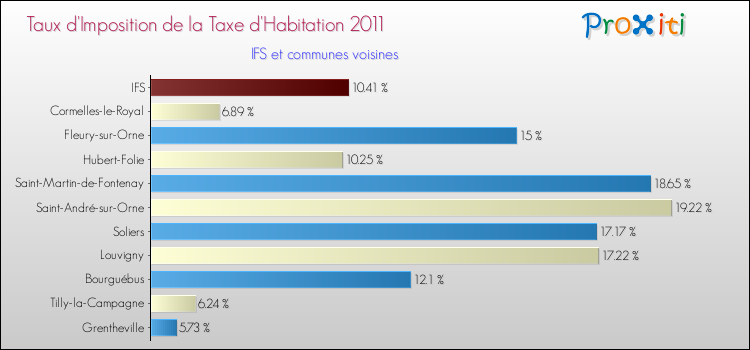 Taux d'imposition de la taxe d'habitation 2011 pour IFS et les communes proches Comparaison des taux d'imposition de la taxe d'habitation 2011 pour IFS et les communes voisines