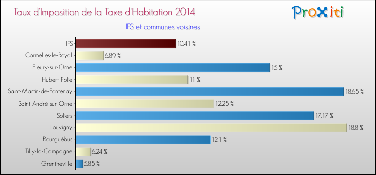 Taux d'imposition de la taxe d'habitation 2014 pour IFS et les communes proches Comparaison des taux d'imposition de la taxe d'habitation 2014 pour IFS et les communes voisines