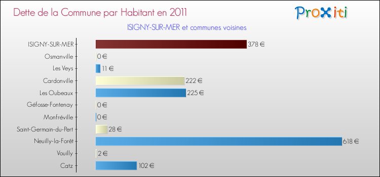 Dette par habitant de la commune en 2011 pour ISIGNY-SUR-MER et les communes proches Comparaison de la dette par habitant de la commune en 2011 pour ISIGNY-SUR-MER et les communes voisines