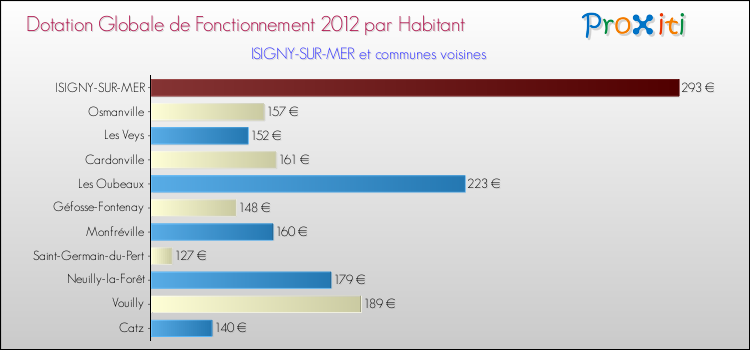 Montant des dotations globales de fonctionnement DGF par Habitant pour ISIGNY-SUR-MER et les communes proches Comparaison des des dotations globales de fonctionnement DGF par habitant pour ISIGNY-SUR-MER et les communes voisines