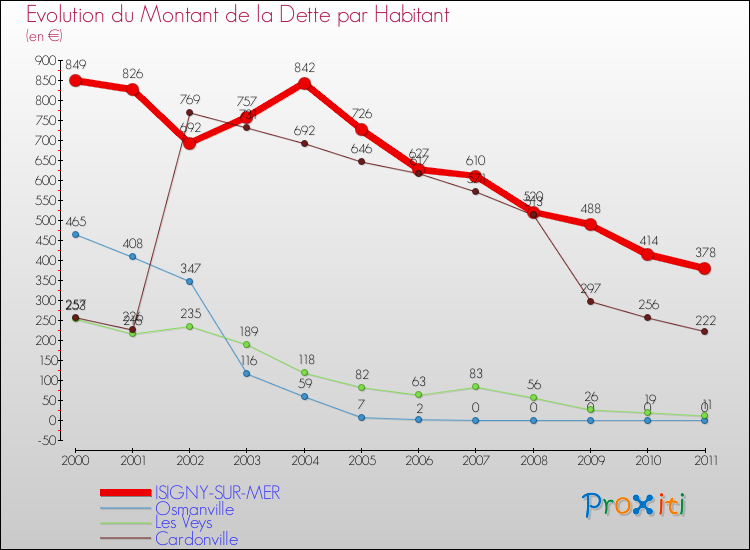 Evolution de la dette par habitant pour la commune de ISIGNY-SUR-MER et les communes proches Comparaison de la dette par habitant pour ISIGNY-SUR-MER et les communes voisines