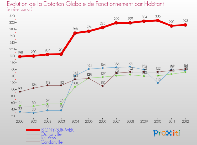 Evolution et montant de la dotation globale de fonctionnement par Habitant pour ISIGNY-SUR-MER et les communes proches Comparaison des dotations globales de fonctionnement par habitant pour ISIGNY-SUR-MER et les communes voisines