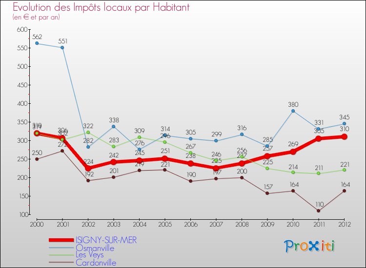 Evolution et montant des impôts locaux par Habitant pour ISIGNY-SUR-MER et les communes proches Comparaison des impôts locaux par habitant pour ISIGNY-SUR-MER et les communes voisines