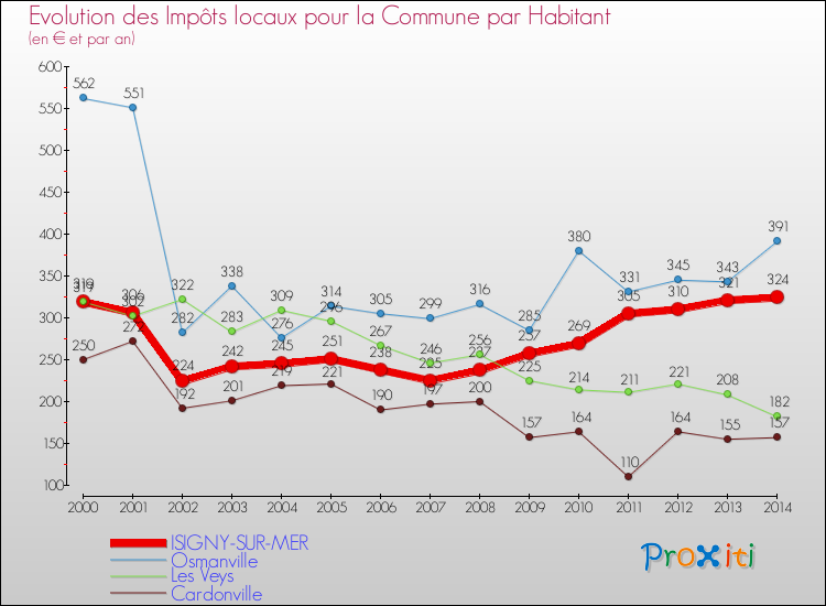 Evolution et montant des impôts locaux par Habitant pour ISIGNY-SUR-MER et les communes proches de 2000 à 2014 Comparaison des impôts locaux par habitant pour ISIGNY-SUR-MER et les communes voisines de 2000 à 2014
