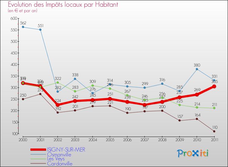 Evolution et montant des impôts locaux par Habitant pour ISIGNY-SUR-MER et les communes proches Comparaison des impôts locaux par habitant pour ISIGNY-SUR-MER et les communes voisines