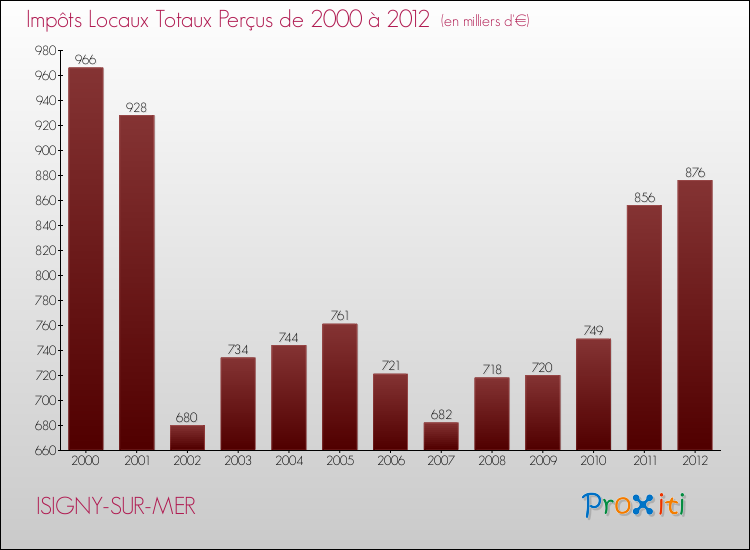 Evolution des Impôts Locaux pour la commune de ISIGNY-SUR-MER de 2000 à 2012 Evolution des Impôts Locaux pour ISIGNY-SUR-MER de 2000 à 2012