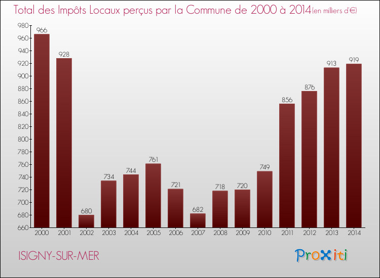 Evolution des Impôts Locaux pour la commune de ISIGNY-SUR-MER de 2000 à 2014 Evolution des Impôts Locaux pour ISIGNY-SUR-MER de 2000 à 2014