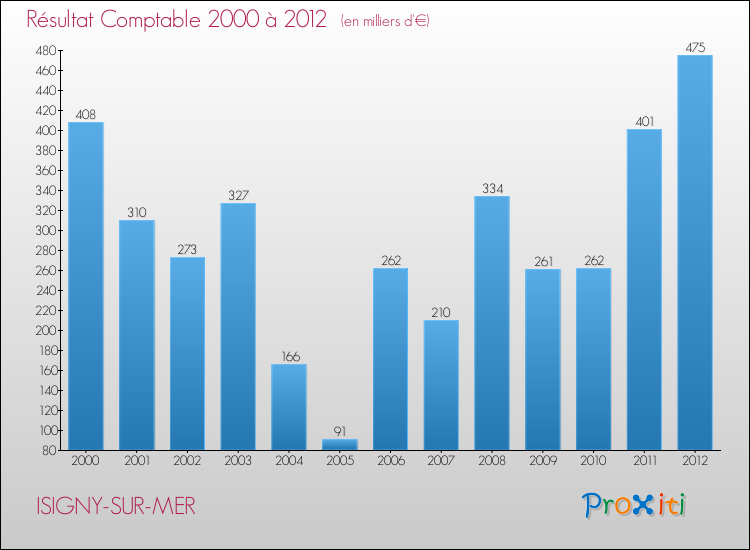 Evolution du résultat comptable pour la commune de ISIGNY-SUR-MER de 2000 à 2012 Evolution du résultat comptable pour ISIGNY-SUR-MER de 2000 à 2012