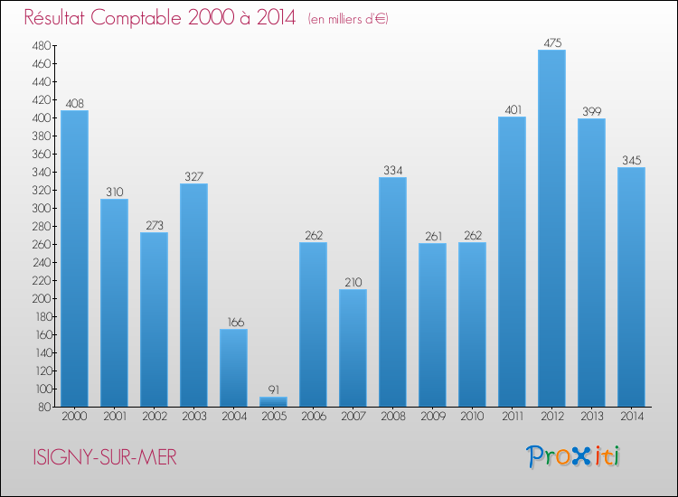 Evolution du résultat comptable pour la commune de ISIGNY-SUR-MER de 2000 à 2014 Evolution du résultat comptable pour ISIGNY-SUR-MER de 2000 à 2014