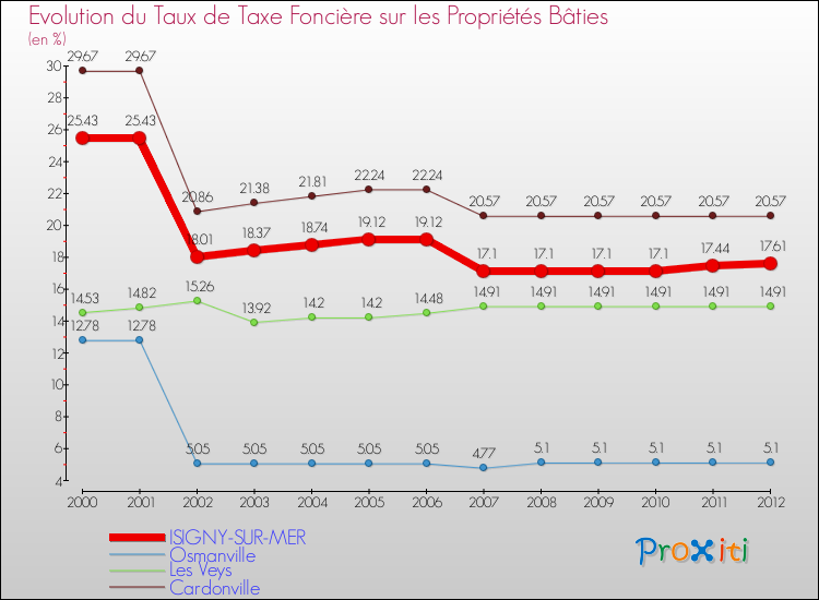 Evolution du taux de la taxe foncière sur le bati pour ISIGNY-SUR-MER et les communes proches de 2000 à 2012 Comparaison des taux de taxe foncière sur le bati pour ISIGNY-SUR-MER et les communes voisines de 2000 à 2012
