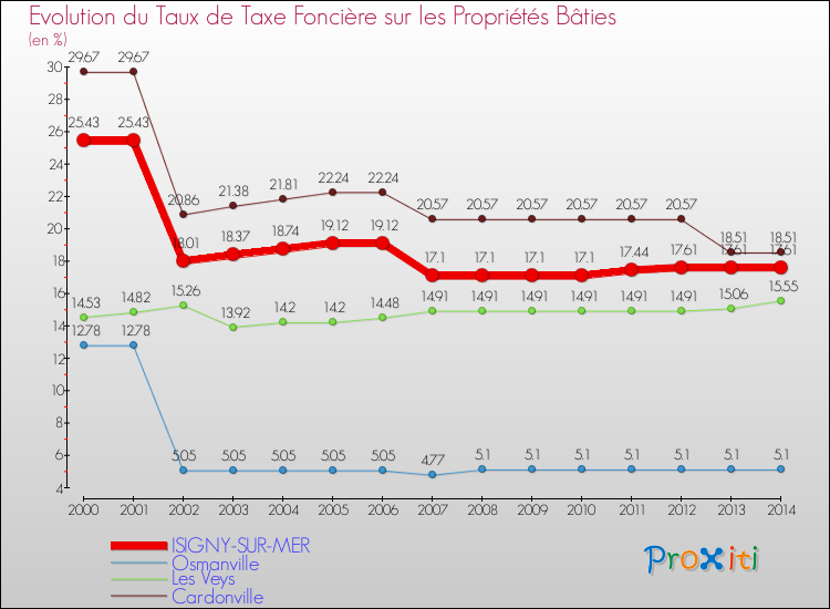 Evolution du taux de la taxe foncière sur le bati pour ISIGNY-SUR-MER et les communes proches de 2000 à 2014 Comparaison des taux de taxe foncière sur le bati pour ISIGNY-SUR-MER et les communes voisines de 2000 à 2014