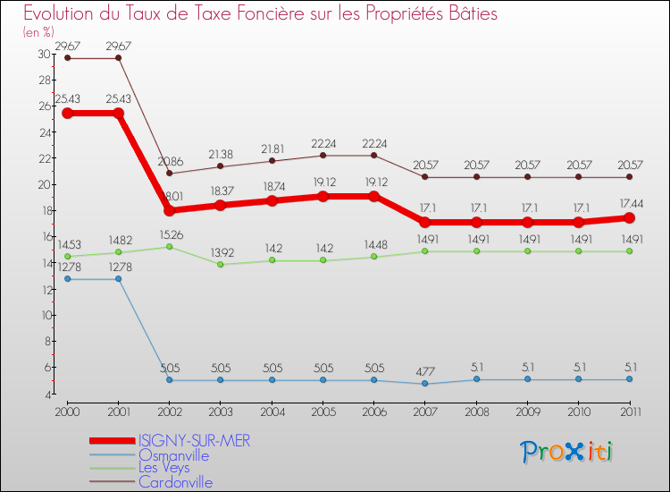 Evolution du taux de la taxe foncière sur le bati pour ISIGNY-SUR-MER et les communes proches Comparaison des taux de taxe foncière sur le bati pour ISIGNY-SUR-MER et les communes voisines