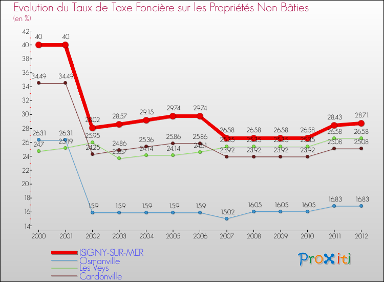 Evolution du taux de la taxe foncière sur les immeubles et terrains non batis pour ISIGNY-SUR-MER et les communes proches de 2000 à 2012 Comparaison des taux de la taxe foncière sur les immeubles et terrains non batis pour ISIGNY-SUR-MER et les communes voisines de 2000 à 2012