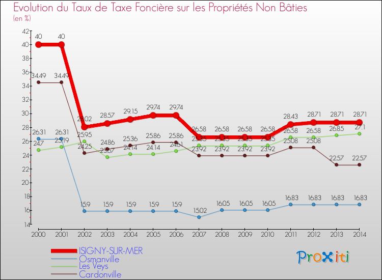 Evolution du taux de la taxe foncière sur les immeubles et terrains non batis pour ISIGNY-SUR-MER et les communes proches de 2000 à 2014 Comparaison des taux de la taxe foncière sur les immeubles et terrains non batis pour ISIGNY-SUR-MER et les communes voisines de 2000 à 2014