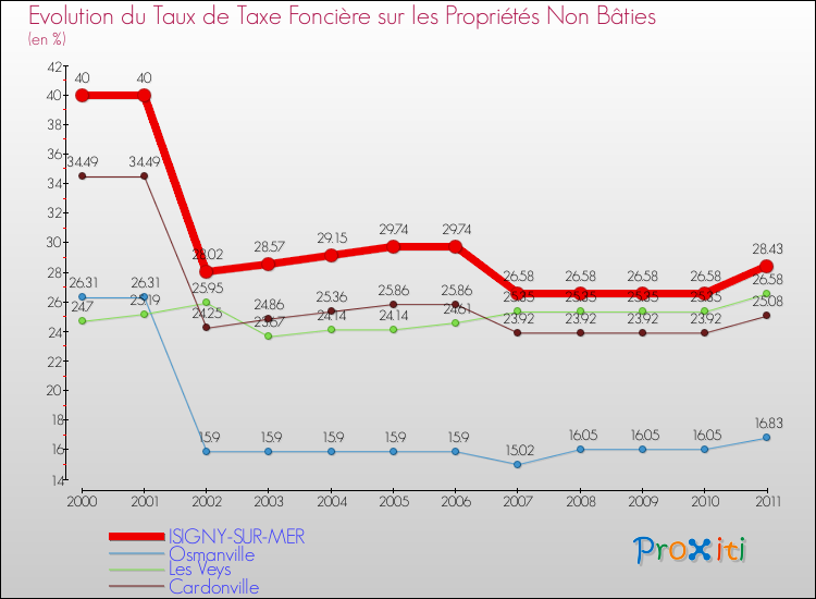 Evolution du taux de la taxe foncière sur les immeubles et terrains non batis pour ISIGNY-SUR-MER et les communes proches Comparaison des taux de la taxe foncière sur les immeubles et terrains non batis pour ISIGNY-SUR-MER et les communes voisines