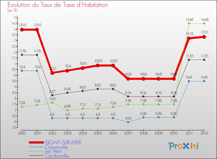 Evolution du taux de la taxe d'habitation pour ISIGNY-SUR-MER et les communes proches Comparaison des taux de la taxe d'habitation pour ISIGNY-SUR-MER et les communes voisines