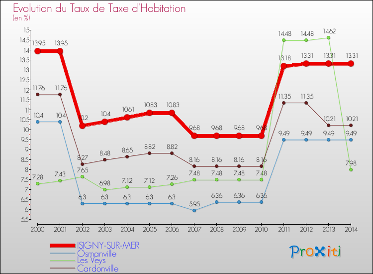 Evolution du taux de la taxe d'habitation pour ISIGNY-SUR-MER et les communes proches de 2000 à 2014 Comparaison des taux de la taxe d'habitation pour ISIGNY-SUR-MER et les communes voisines de 2000 à 2014