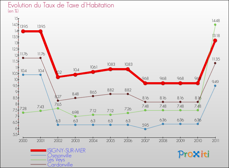 Evolution du taux de la taxe d'habitation pour ISIGNY-SUR-MER et les communes proches Comparaison des taux de la taxe d'habitation pour ISIGNY-SUR-MER et les communes voisines