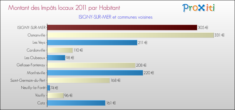 Montant des impôts locaux par Habitant pour ISIGNY-SUR-MER et les communes proches Comparaison des impôts locaux par habitant pour ISIGNY-SUR-MER et les communes voisines