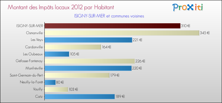 Montant des impôts locaux par Habitant pour ISIGNY-SUR-MER et les communes proches Comparaison des impôts locaux par habitant pour ISIGNY-SUR-MER et les communes voisines