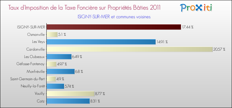 Taux d'imposition de la taxe foncière sur le bati 2011 pour ISIGNY-SUR-MER et les communes proches Comparaison des taux d'imposition de la taxe foncière sur le bati 2011 pour ISIGNY-SUR-MER et les communes voisines