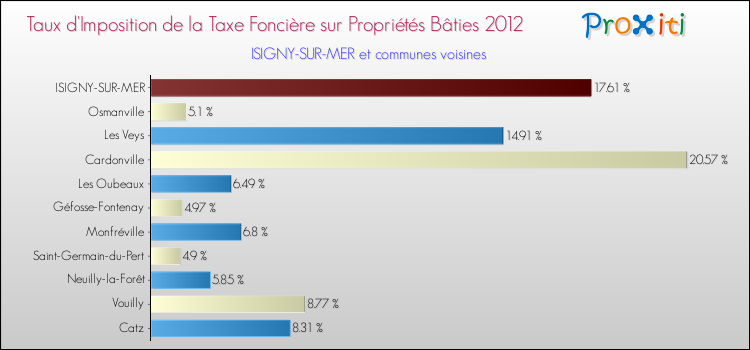 Taux d'imposition de la taxe foncière sur le bati 2012 pour ISIGNY-SUR-MER et les communes proches Comparaison des taux d'imposition de la taxe foncière sur le bati 2012 pour ISIGNY-SUR-MER et les communes voisines