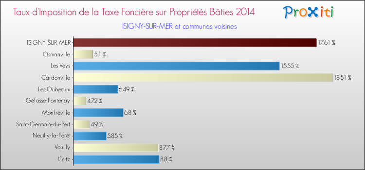 Taux d'imposition de la taxe foncière sur le bati 2014 pour ISIGNY-SUR-MER et les communes proches Comparaison des taux d'imposition de la taxe foncière sur le bati 2014 pour ISIGNY-SUR-MER et les communes voisines
